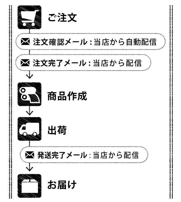 ご注文の流れ